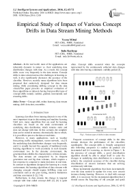 Empirical Study of Impact of Various Concept Drifts in Data Stream Mining Methods