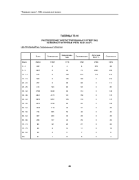 Таблица Т3.10. Распределение зарегистрированных в РГМДР лиц по возрасту и группам учета на 01.12.97 г. Центральный без "загрязненных" областей