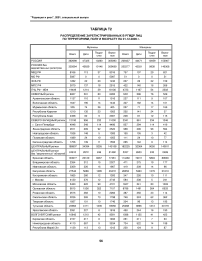 Таблица Т2 распределение зарегистрированных в РГМДР лиц по территориям, полу и возрасту на 01.12.2000 г