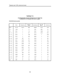 Таблица Т3.1 распределение зарегистрированных в РГМДР лиц по возрасту и группам учета на 01.12.2000 г. Россия