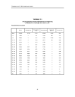 Таблица Т3.1. Распределение зарегистрированных в РГМДР лиц по возрасту и группам учета на 01.12.97 г. Россия (регистре целом)