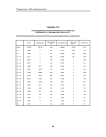 Таблица Т3.2. Распределение зарегистрированных в РГМДР лиц по возрасту и группам учета на 01.12.97 г. Россия без ведомственных регистров (регистр в целом без ведомственных подрегистров)
