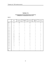 Таблица Т3.5. Распределение зарегистрированных в РГМДР лиц по возрасту и группам учета на 01.12.97 г. ФСБ РФ