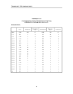 Таблица Т3.13. Распределение зарегистрированных в РГМДР лиц по возрасту и группам учета на 01.12.97 г. Орловская область