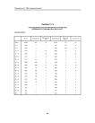 Таблица Т3.14. Распределение зарегистрированных в РГМДР лиц по возрасту и группам учета на 01.12.97 г. Тульская область