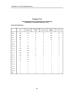 Таблица Т3.15. Распределение зарегистрированных в РГМДР лиц по возрасту и группам учета на 01.12.97 г. Волго-Вятский регион