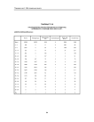 Таблица Т3.18. Распределение зарегистрированных в РГМДР лиц по возрасту и группам учета на 01.12.97 г. Северо-Кавказский регион