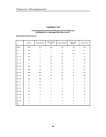 Таблица Т3.22. Распределение зарегистрированных в РГМДР лиц по возрасту и группам учета на 01.12.97 г. Дальневосточный регион