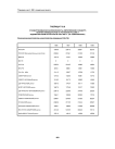 Таблица Т18.6 стандартизованная болезненность (европейский стандарт) мужчин-ликвидаторов по регионам России и ведомственным регистрам в 1996-1999 гг. (на 100000 мужчин) психические расстройства и расстройства поведения F00-F99